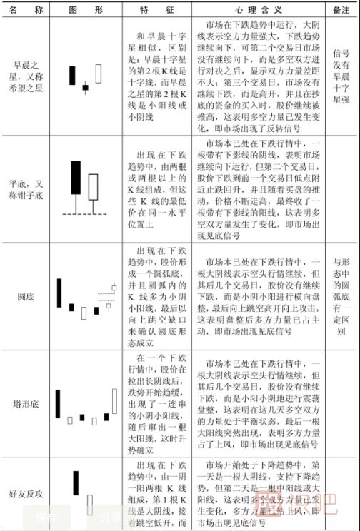 什么樣的K線(xiàn)形態(tài)是見(jiàn)底信號？以下是見(jiàn)底K線(xiàn)形態(tài)一覽表