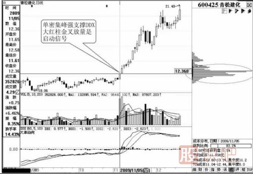 從移動(dòng)籌碼分布尋找黑馬股的啟動(dòng)點(diǎn)