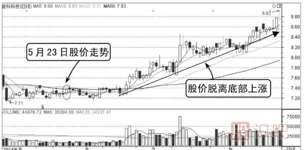 （圖解）如何分析股票買(mǎi)賣(mài)點(diǎn)的出現
