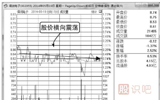 <a href=http://www.xinzhai8.com/GPRM/zs/3692.html target=_blank class=infotextkey>主力</a>莊家建倉時(shí)的<a href=http://www.xinzhai8.com/jsfx/fs/ target=_blank class=infotextkey>分時(shí)圖</a>形態(tài)