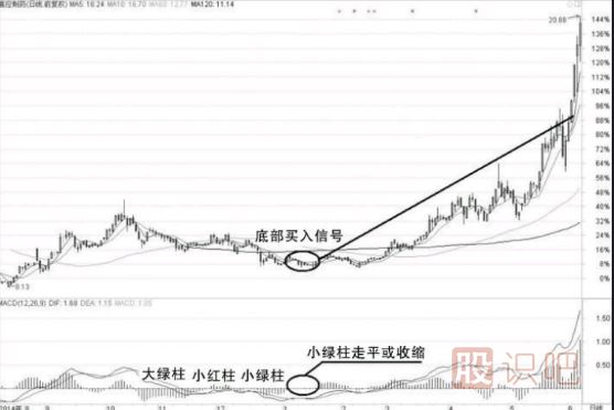 經(jīng)典股票技術(shù)指標-MACD指標的買(mǎi)入技巧