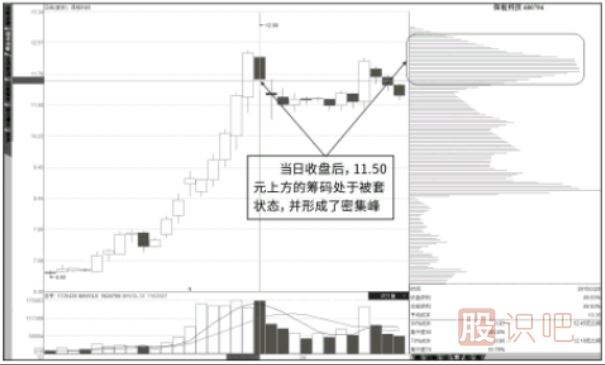 通過(guò)縮量反彈找抄底點(diǎn)以及通過(guò)籌碼峰找逃頂點(diǎn)