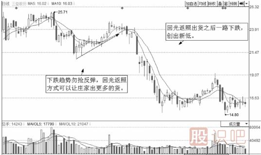 短線(xiàn)操作的絕佳賣(mài)點(diǎn)-反彈賣(mài)出點(diǎn)與震蕩出貨賣(mài)點(diǎn)