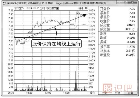 怎樣看<a href=http://www.xinzhai8.com/jsfx/fs/ target=_blank class=infotextkey>分時(shí)圖</a>與均價(jià)線(xiàn)