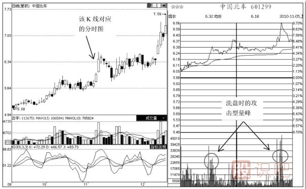 分時(shí)圖成交量形態(tài)分析‘之’攻擊型成交量出現后的含義