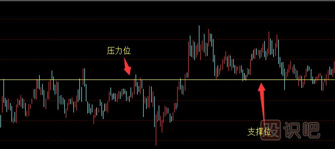 真突破后壓力位與支撐位的轉化-股票分析技巧