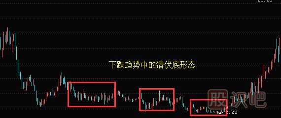 K線(xiàn)圖選股-潛伏底選股的技巧