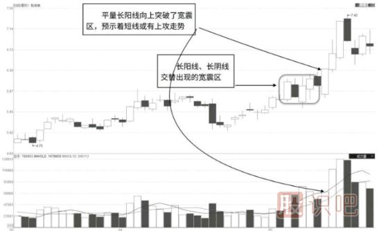 平量長(cháng)陽(yáng)突破寬震區-K線(xiàn)圖形態(tài)（圖解）
