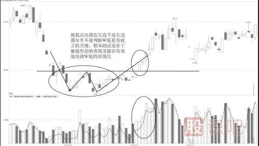 W圖形的王者之道【K線(xiàn)技術(shù)形態(tài)】