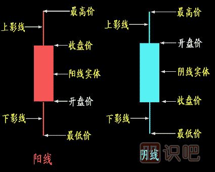 教您日<a href=http://www.xinzhai8.com/jszb/K/ target=_blank class=infotextkey>K線(xiàn)圖</a>怎么看,最初級入門(mén)篇,