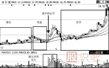 放量漲停與縮量漲停的區別