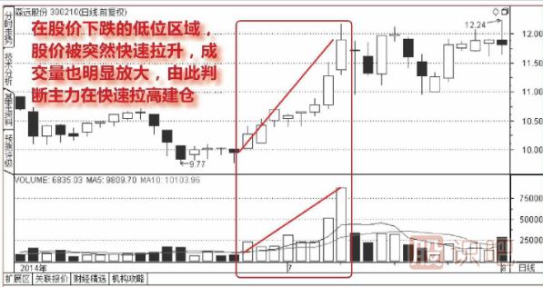 股票放量上漲說(shuō)明什么？