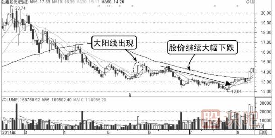 哪些K線(xiàn)形態(tài)是主力誘多？（圖解）