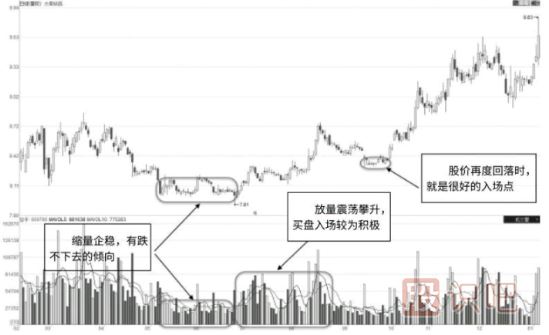 成交量的筑底形態(tài)特征與拉升形態(tài)特征（圖解）