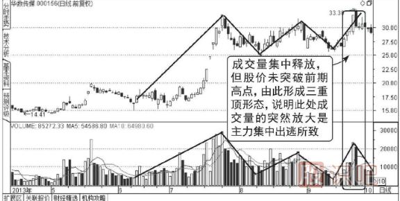 如何從成交量的形態(tài)判斷股票的頂部