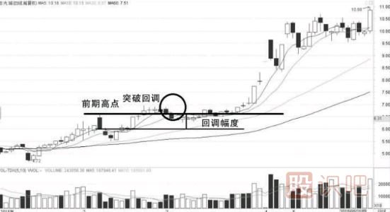 教您如何確認股價(jià)是否為有效突破