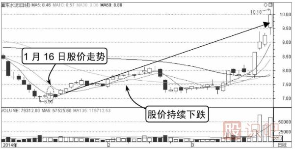 分時(shí)圖看漲形態(tài)-分時(shí)線(xiàn)W形底
