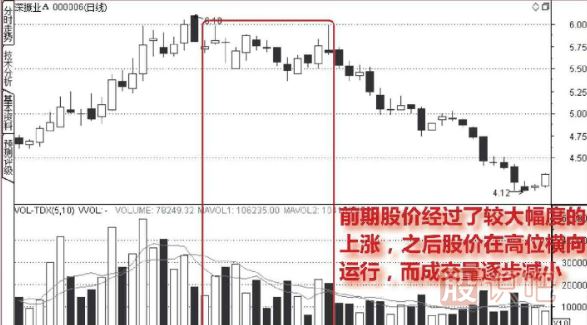 怎么分析高位縮量的股票