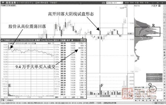 高開(kāi)回落大陰線(xiàn)洗盤(pán)形態(tài)