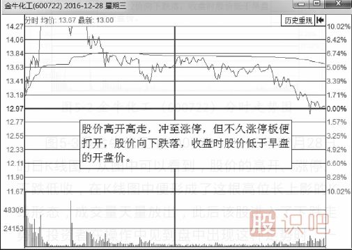 分時(shí)圖出貨的幾種走勢-盤(pán)口語(yǔ)言之利用高開(kāi)出貨