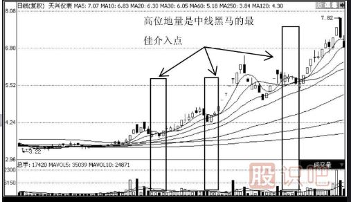 中線(xiàn)黑馬的K線(xiàn)形態(tài)特征