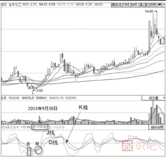 KDJ金叉買(mǎi)入形態(tài)-KDJ指標詳解