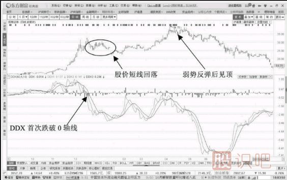 DDX指標一跌再跌的出貨階段形態(tài)-DDX跌破0軸線(xiàn)的起始出貨階段