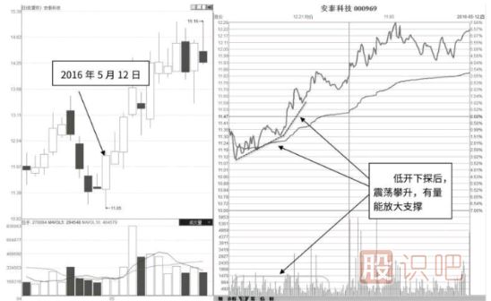 低開(kāi)低走與<a href=http://www.xinzhai8.com/GPRM/sy/1819.html target=_blank class=infotextkey><a href=http://www.xinzhai8.com/GPRM/sy/1955.html target=_blank class=infotextkey>高開(kāi)</a></a>高走分時(shí)圖形態(tài)分析