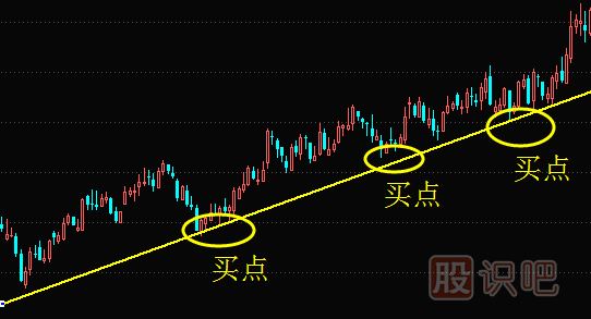 如何畫(huà)趨勢線(xiàn)來(lái)找股票的買(mǎi)賣(mài)點(diǎn)