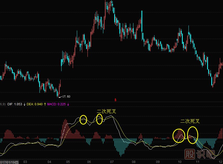 MACD指標二次死叉的<a href=http://www.xinzhai8.com/cgjq/dx/ target=_blank class=infotextkey><a href=http://www.xinzhai8.com/GPRM/sy/1804.html target=_blank class=infotextkey>短線(xiàn)</a></a>賣(mài)出技巧