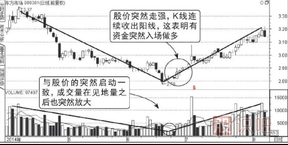 成交量底形態(tài)（圖解）