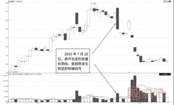 長(cháng)陰線(xiàn)放量反轉形態(tài)K線(xiàn)圖（圖解）