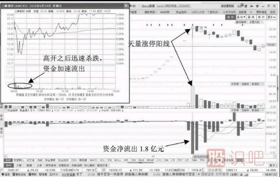 放量漲停的資金流出