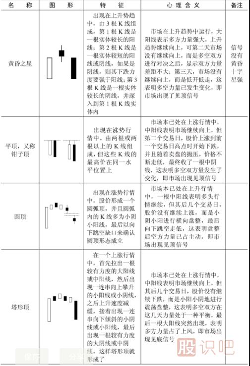 哪些K線(xiàn)形態(tài)是見(jiàn)頂信號？文中就是所有見(jiàn)頂K線(xiàn)圖形態(tài)