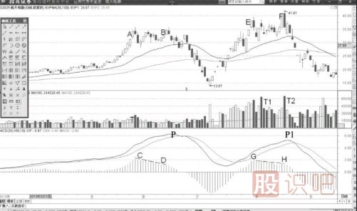 MACD柱狀線(xiàn)背離與DIF線(xiàn)同步背離形態(tài)