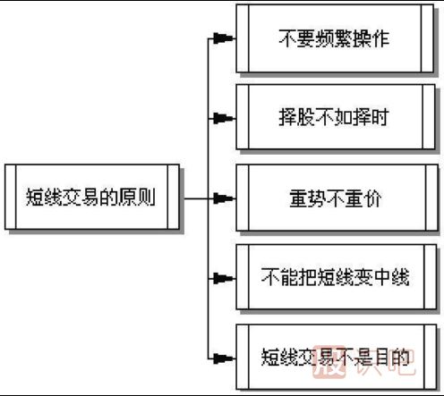 短線(xiàn)交易秘訣-短線(xiàn)交易原則