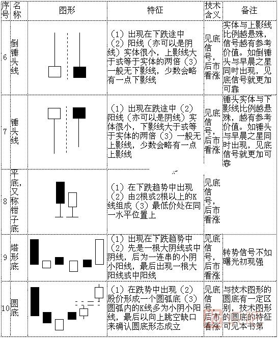 k線(xiàn)形態(tài)圖解大全-最全股票K線(xiàn)形態(tài)分析
