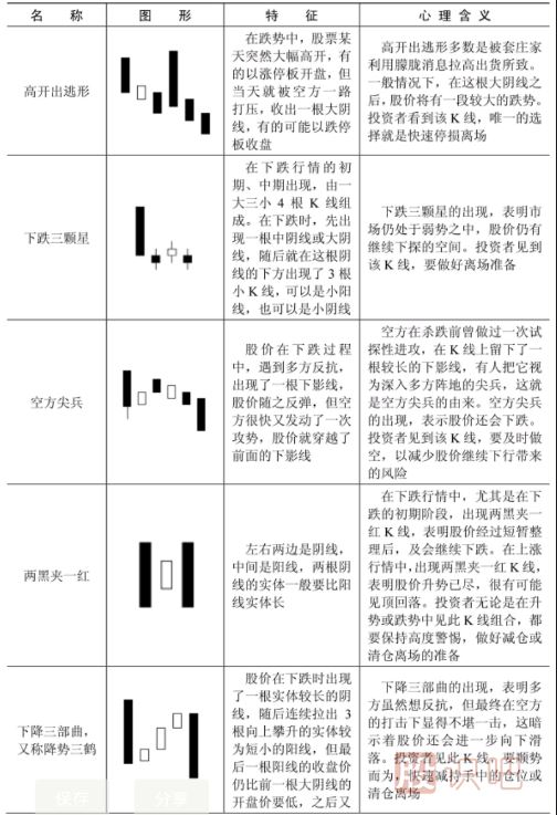 下跌趨勢中的K線(xiàn)形態(tài)特征-下降形態(tài)K線(xiàn)一覽表