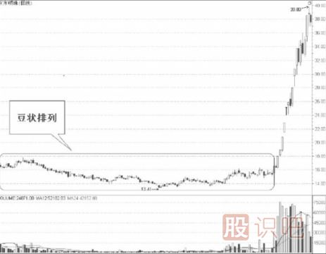 從技術(shù)特征分析短線(xiàn)股的機會(huì )
