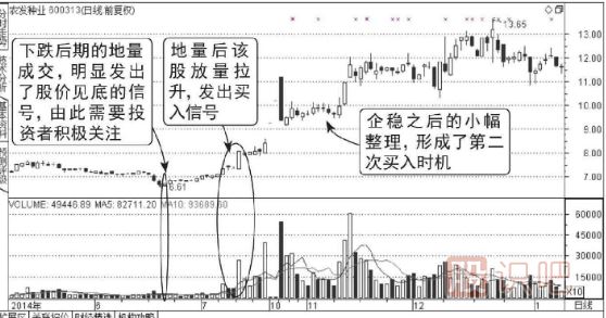 什么是股票的地量-出現地量后應該如何操作