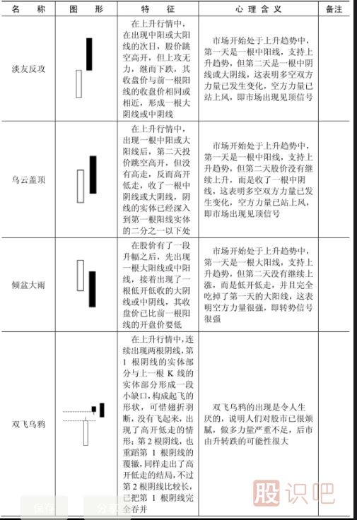 哪些K線(xiàn)形態(tài)是見(jiàn)頂信號？文中就是所有見(jiàn)頂K線(xiàn)圖形態(tài)