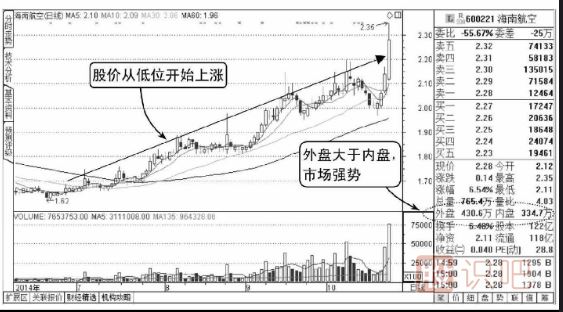 如何分析股票內盤(pán)外盤(pán),如何從內外盤(pán)看主力買(mǎi)賣(mài)力度