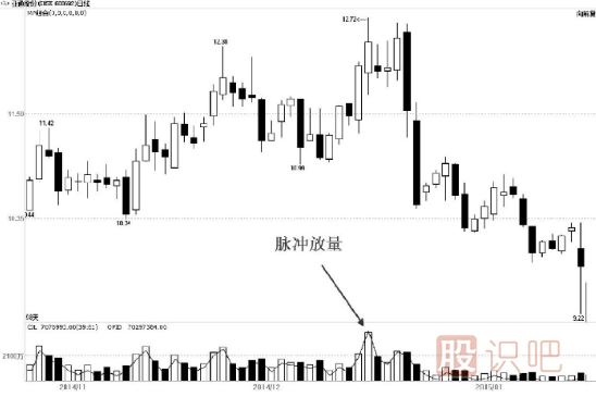 什么是脈沖式放量-脈沖式放量形態(tài)解讀