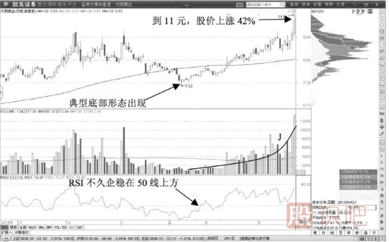 教您如何通過(guò)K線(xiàn)形態(tài)確認股票的多頭趨勢