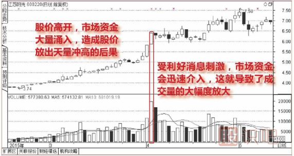 向上跳空天量拉升圖譜形