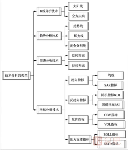 四種分析股票的經(jīng)典技術(shù)類(lèi)型
