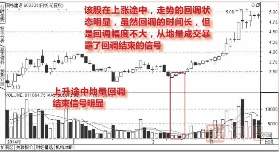 上升階段地量回調結束圖形（圖解）