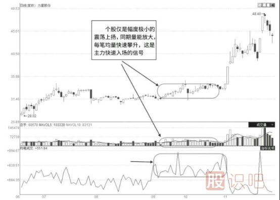 股票啟動(dòng)前都有哪些特征？一文讓你看懂抓住即將啟動(dòng)的股票