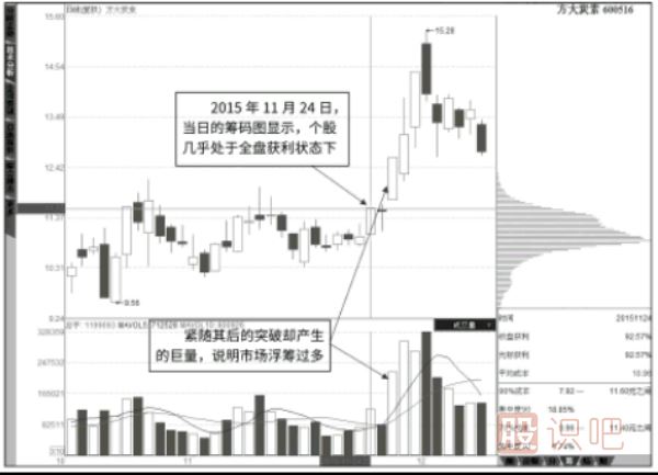 成交量是上漲的動(dòng)力，全盤(pán)獲利下的巨量突破拉升形態(tài)