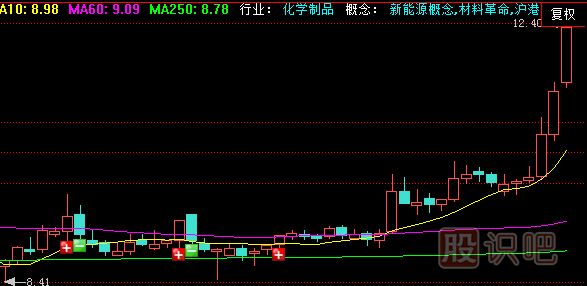 <a href=http://www.xinzhai8.com/jszb/K/ target=_blank class=infotextkey>K線(xiàn)圖</a>基礎知識-怎么看單根K線(xiàn)